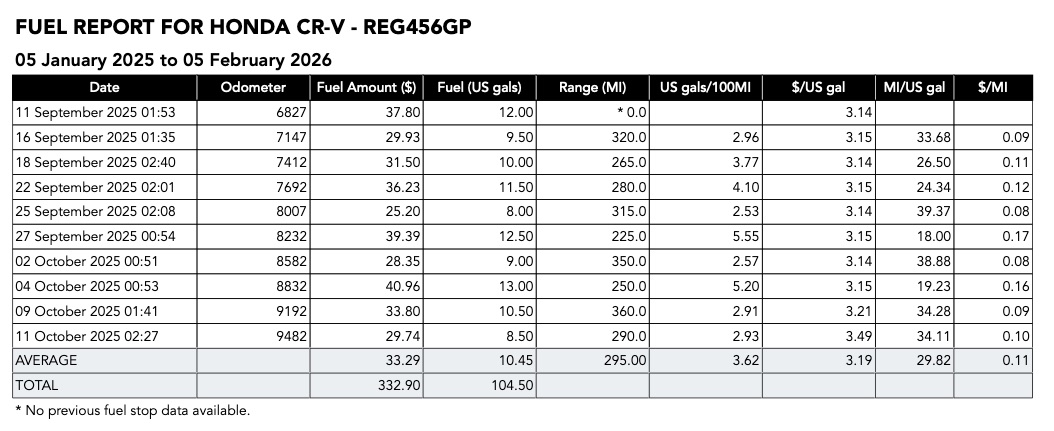 Fuel Consumption and Cost Report sample from the Trip Logbook Fuel Tracker app