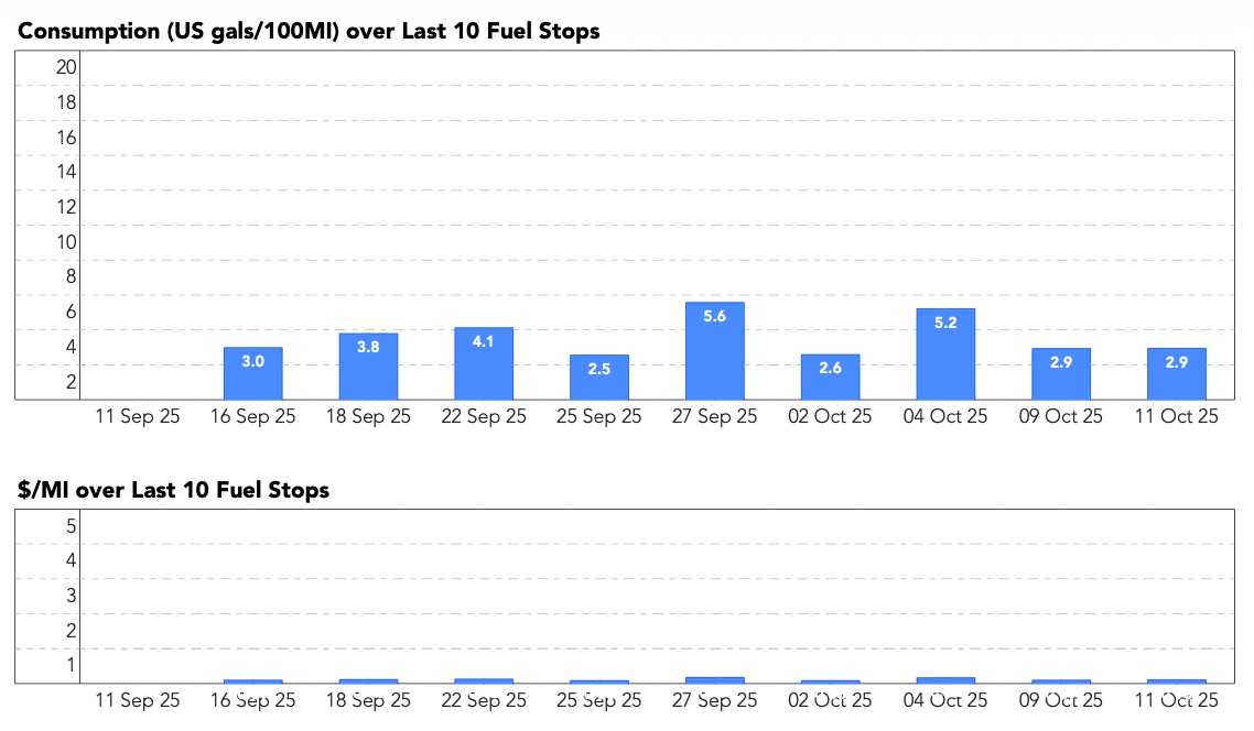 Fuel Consumption and Cost Report Stats sample from the Trip Logbook Fuel Tracker app